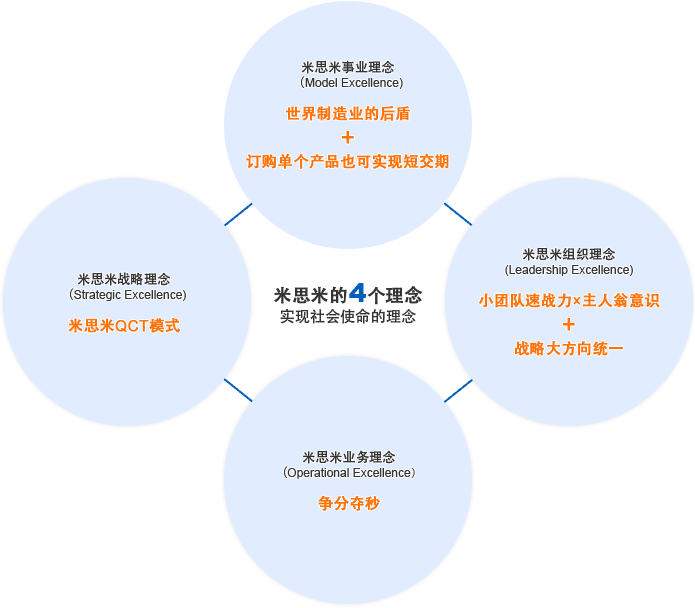 米思米的4个理念实现社会使命的理念