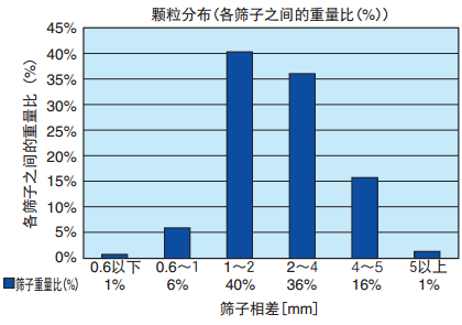 粉碎品颗粒分布图