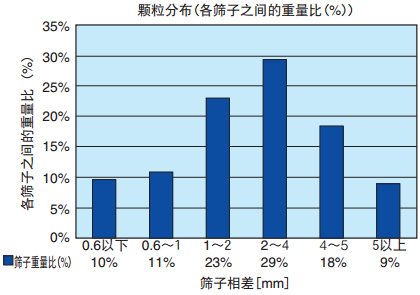 粉碎品颗粒分布图