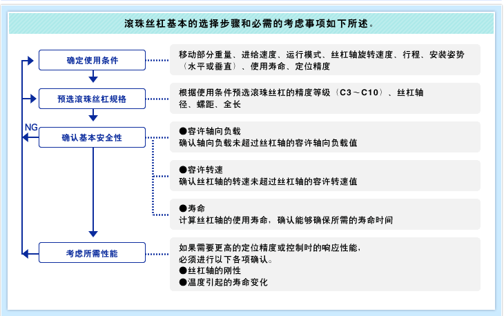 滚珠丝杠基本的选择步骤和必需的考虑事项如下所述。