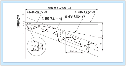 滚珠丝杠的螺距精度