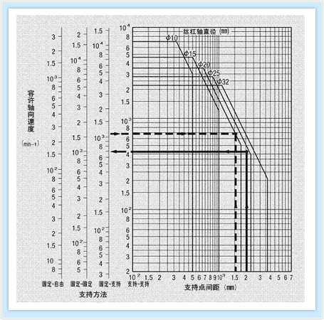 容许轴向负载线图