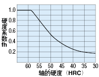 硬度系数（fh）