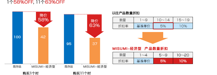 1个58%OFF，11个63%OFF