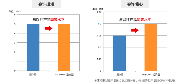 容许扭矩/容许偏心