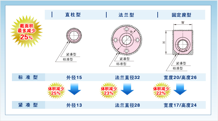 紧凑型直线轴承