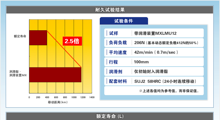 耐久试验结果 额定寿命（L）