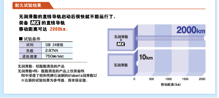 耐久试验结果 无润滑脂的直线导轨启动后很快就不能运行了，装备MX的直线导轨 移动距离可达2000km。