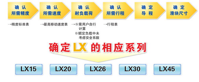 【STEP1】请按照精度→速度→负载荷→行程→导程→滑块尺寸的顺序确定规格