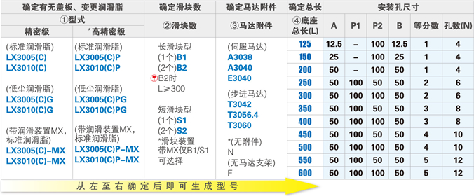 【STEP2】请按照有无盖板→变更润滑脂→滑块数→马达附件→总长的顺序确定规格