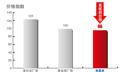 提供比其他公司更低的价格