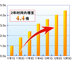 新客户累计数量趋势图