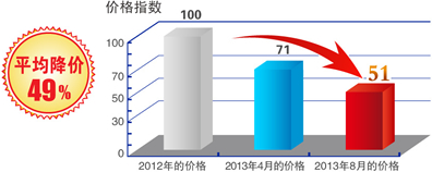 新客户累计数量趋势图