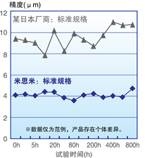 耐久试验结果