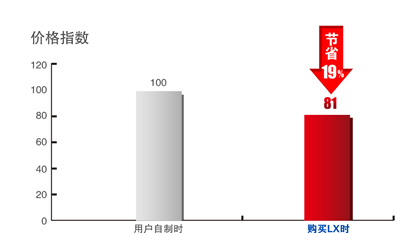 用户自制费用比米思米 LX约高19%