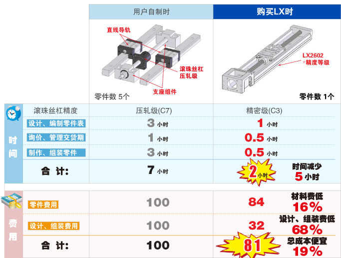 即使使用精密级(C3)的滚珠丝杠(LX)，也比压轧级的自制成本低19%