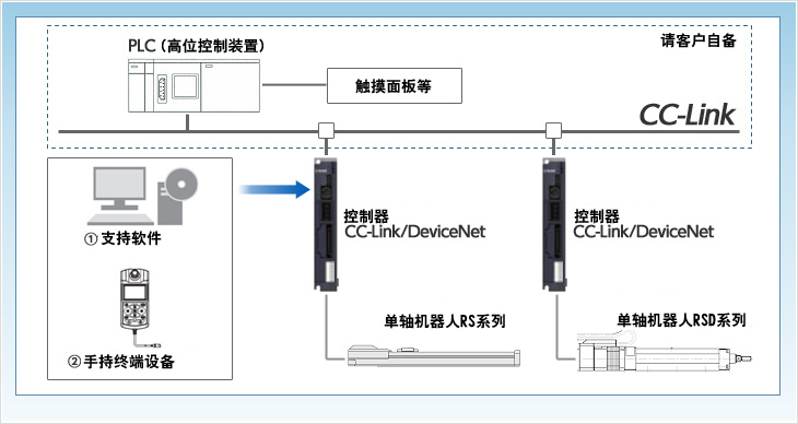 通过CC-Link现场网络进行控制（远程指令控制）