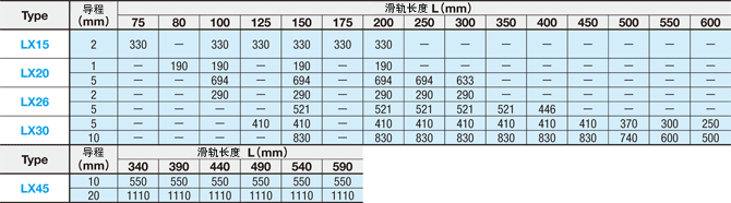 最高移动速度（表2）