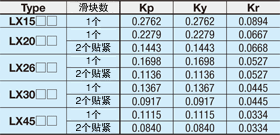 滑轨部力矩等效系数（表3）