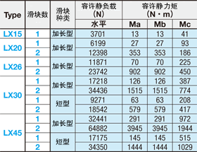 容许静负载·静态容许力矩（表4）