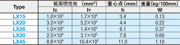 滑轨截面惯性矩（表5）