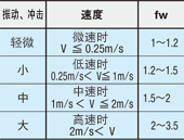 表 负载系数 fw（表6）