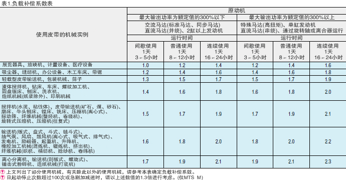 表1.负载补偿系数表（Ko）