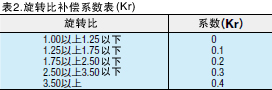 表2.旋转比补偿系数表（Kr）