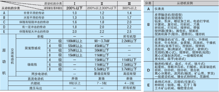 表4.使用系数(Ko)