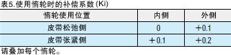 表5.使用惰轮时的补偿系数（表5）