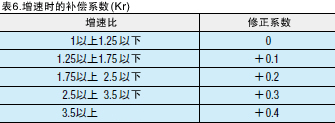 表6.增速时的补偿系数（表6）