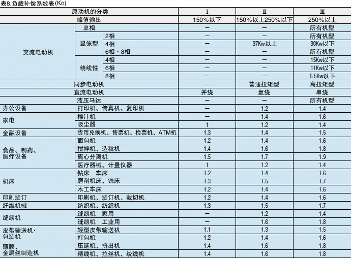 表8.负载补偿系数表（Ko）