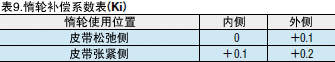 表9.惰轮补偿系数表（Ki）