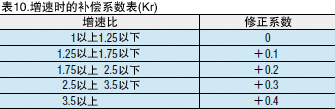 表11.运行时间的补偿系数表（Kh）