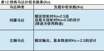 表12.特殊马达补偿系数表（Ko）