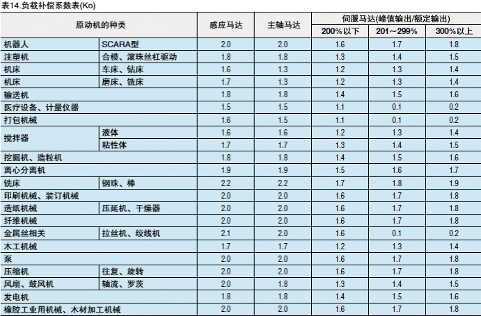 表14.负载补偿系数表（Ko）