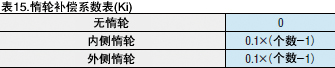 表15.惰轮补偿系数表（Ki）