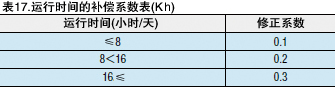 表16.增速时的补偿系数表（Kr）