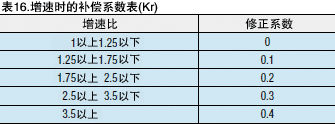 表17.运行时间的补偿系数表（Kh）