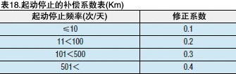 表18.起动停止的补偿系数表（Km）