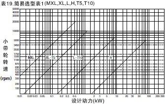 表19.简易选型表1（MXL,XL,L,H,T5,T10）