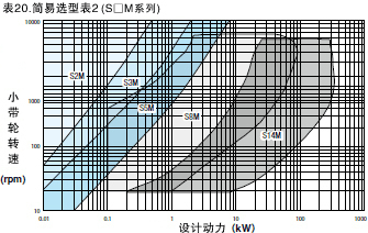 表20. 简易选型表２（S□M系列）