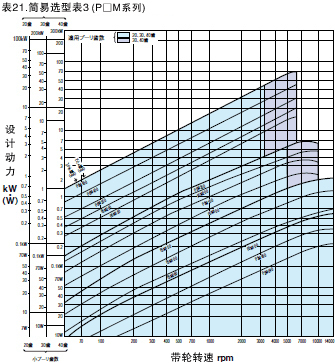 表21. 简易选型表3（P□M系列）