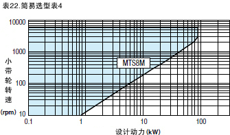 表22.简易选型表4（MTS8M）