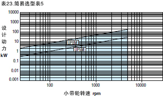 表23. 简易选型表5（UP□M系列）