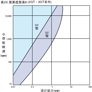 表24. 简易选型表6（2GT・3GT系列）