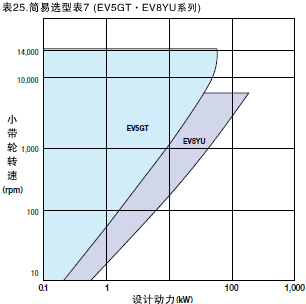 表25. 简易选型表7（EV5GT・EV8YU系列）