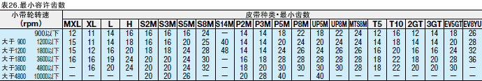 表26.最小容许齿数