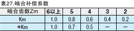 表27.啮合补偿系数（Km）