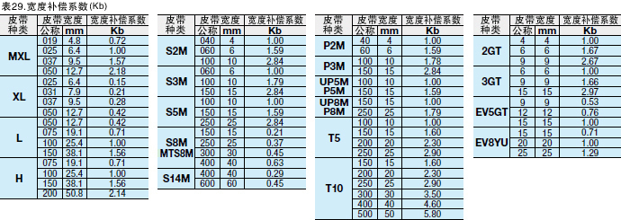 表29．宽度补偿系数（Kb）